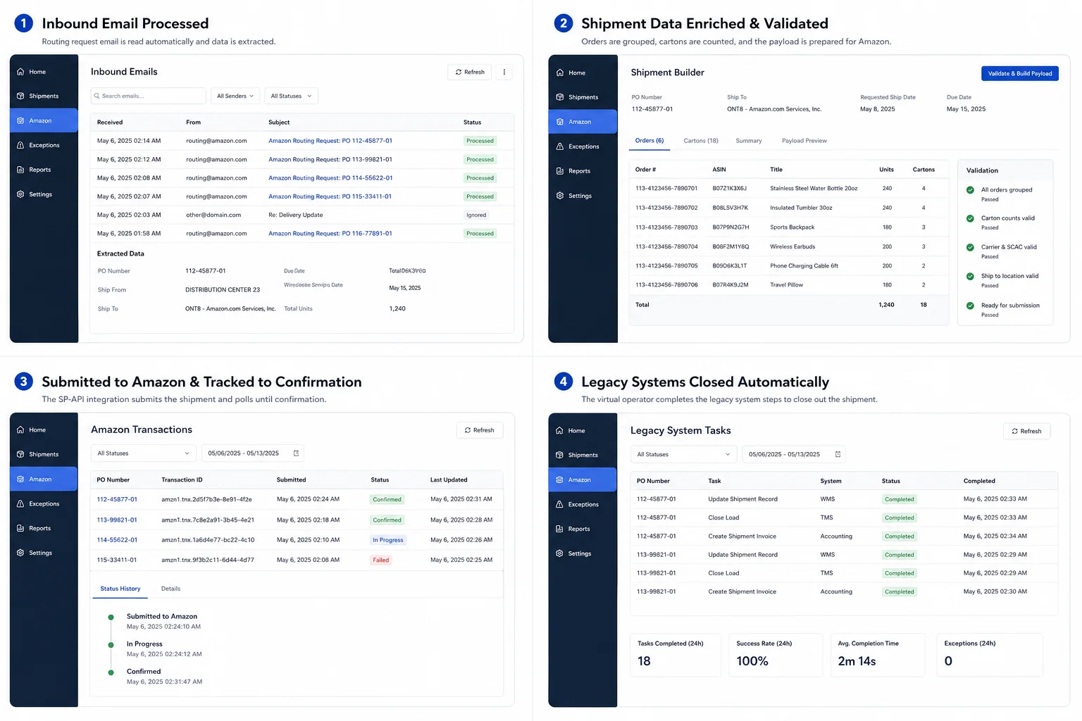 End-to-end Amazon automation timeline: inbound email parsed, shipment data validated, submitted to SP-API, and legacy systems closed automatically