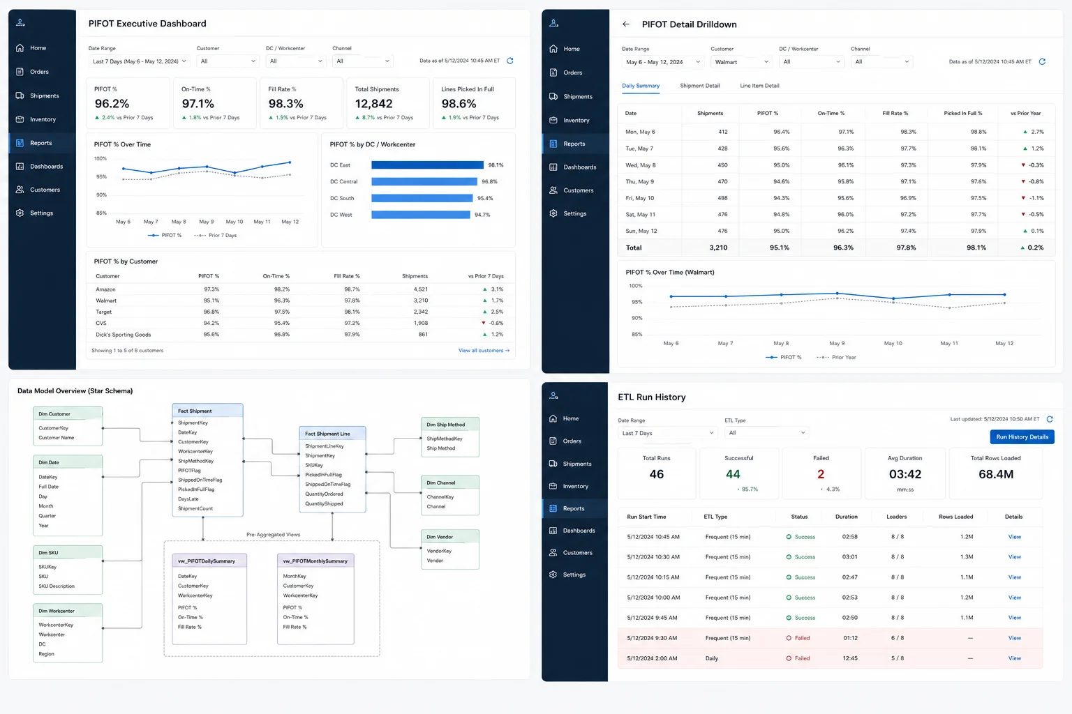 Embedded Power BI dashboard showing PIFOT, on-time, and fill-rate scorecards with drill-down by retailer and workcenter
